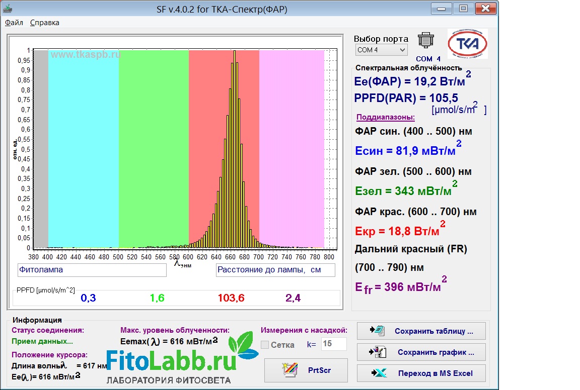 Спектр и Фар красного светодиода для фитоламп 660 нм