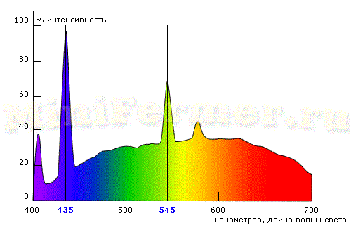 спектр люминесцентных ламп
