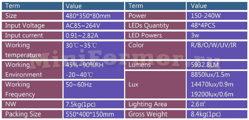 характеристики светодиодной фитолампы UWAY-48 (576\240 Ватт)