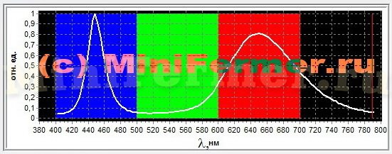 Спектр фитолампы для растений VA 10watt full spectrum от Минифермер