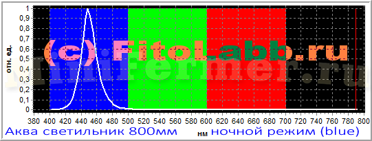 спектрограмма - светодиодный светильник с синим спектром в режиме ночной подсветки