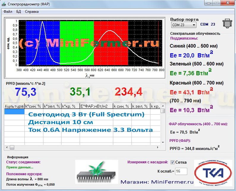 Спектр и ФАР светодиода для фитоламп полного спектра
