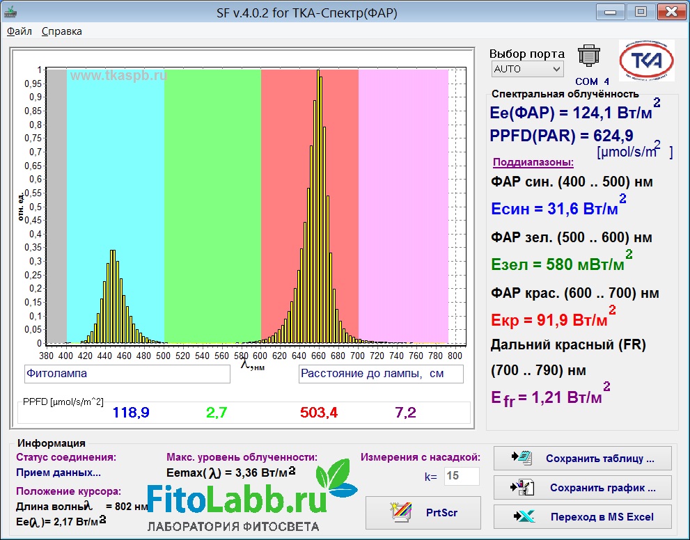 Спектр светодиодной фитолампы Е27 36Вт (Минифермер)