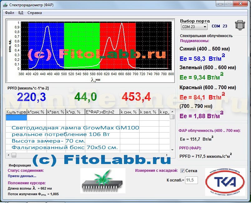 Спектр и тест фитолампы светильника GrowMax GM100