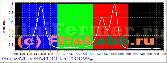 GrowMax GM100 спектр лампы для растений (спектрограмма)