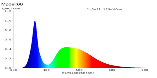 спектрограмма светодиодной лампы для аквариума