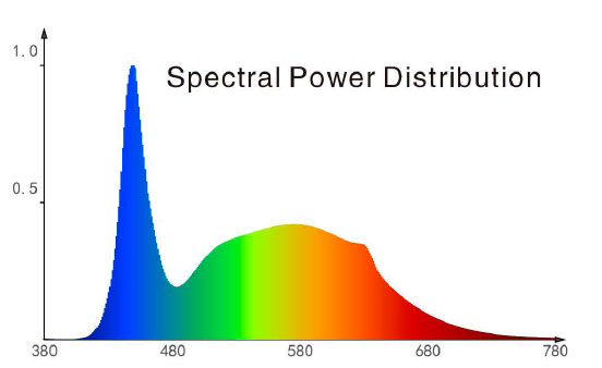 спектрограмма светодиодной лампы для подсветки пресноводных аквариумов