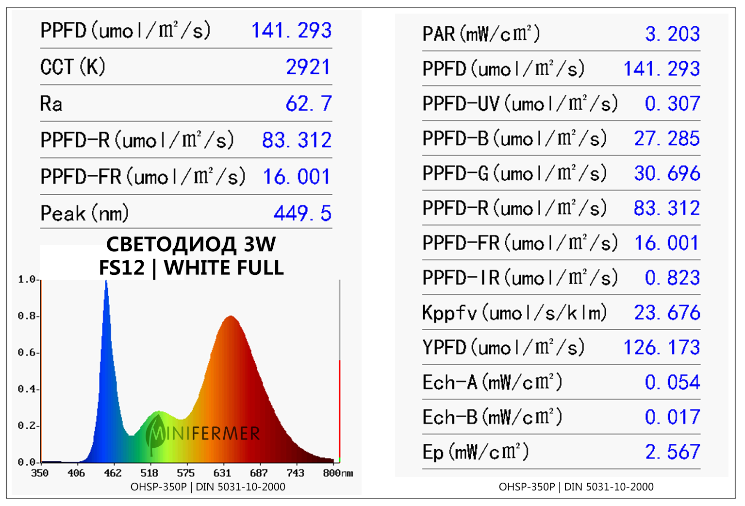 спектр светодиода для растений FS12 White Full