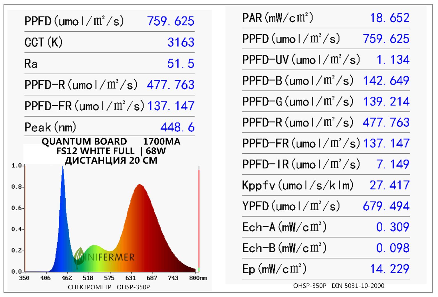 Quantum board spectrum led (FS12 white full spectrum)