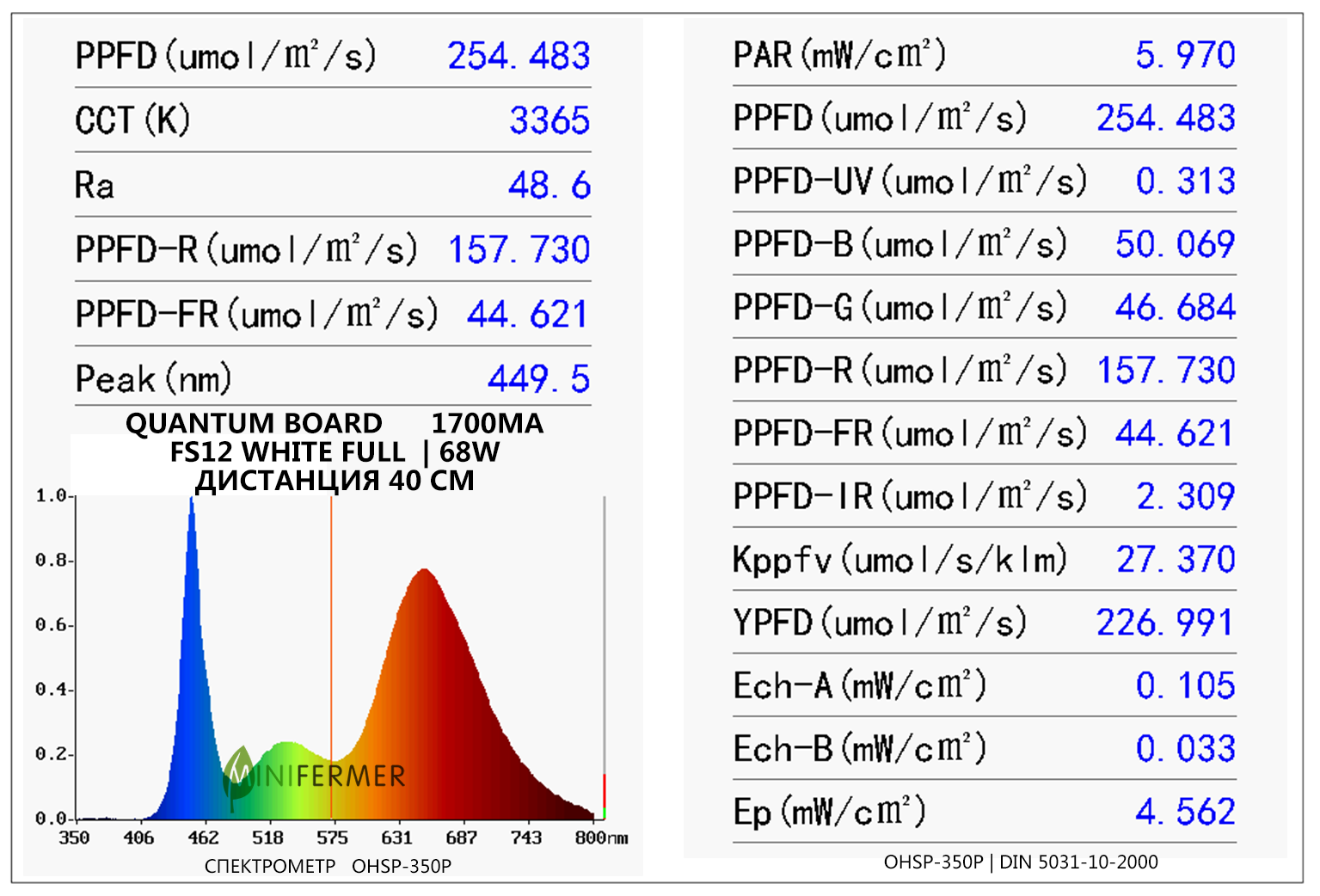 Quantum board spectrum led (FS12 white full spectrum)