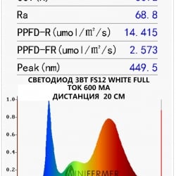 Светодиод для растений 3W PCB Star спектр FS12 White Full